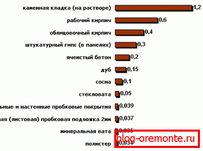 Термичка проводљивост грађевинских и завршних материјала. Термичка проводљивост грађевинских и завршних материјала.
