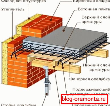 Типична схема аранжмана Типична схема аранжмана