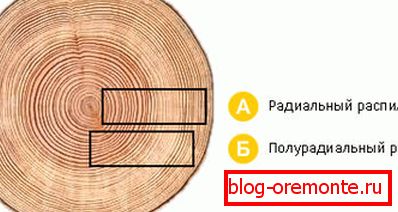 Врсте сечења за прозорске шипке. Врсте сечења за прозорске шипке.