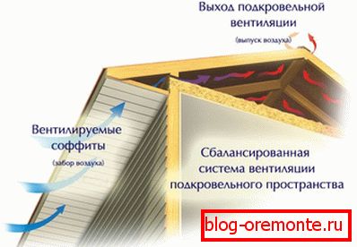Циркулација ваздуха на крову
