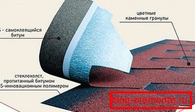 Полагање битуменске кровне конструкције