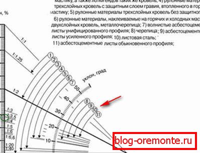 Појединачни угао крова