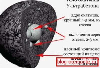 Ултра бетон - пелета у одељку Ултра бетон - пелета у одељку