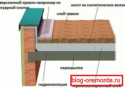 Уређај инверсионной плоской крыши