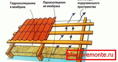 Уређај за вентилацију крова