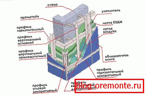 Вентиловани фасадни уређај