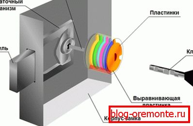 Уређај за закључавање врата Уређај за закључавање врата