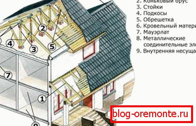 Габле кровни уређај Габле кровни уређај