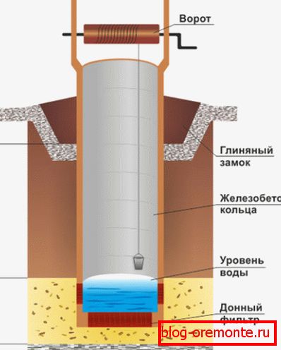 Уређај за рудну осовину. Уређај за рудну осовину.