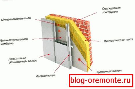 Загревање вентилиране фасаде