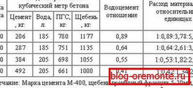 Табела приказује потрошњу материјала за припрему смеше. Табела приказује потрошњу материјала за припрему смеше.