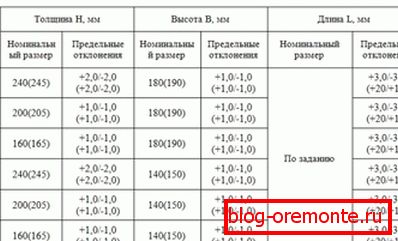 У табели су приказани подаци о могућим одступањима, ако они прелазе оне наведене у табели - материјал је лошег квалитета.
