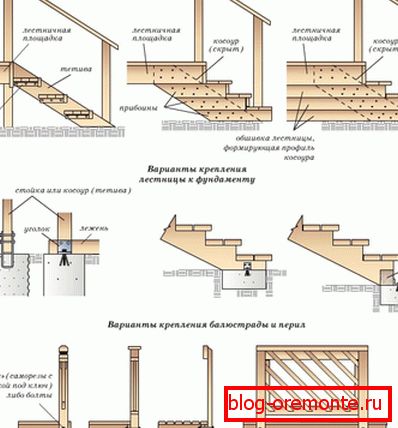 Опције монтирања за степенице