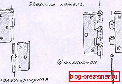 Врсте петљи Врсте петљи