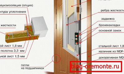 Схема двери звучно изолована улазна врата
