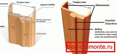 Врсте додатних елемената Врсте додатних елемената