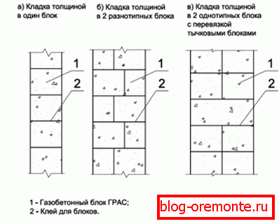 Врсте зидова из блоков газобетона. Врсте зидова из блоков газобетона.
