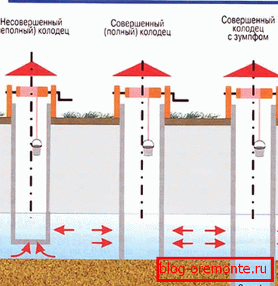 Врсте уноса воде. Врсте уноса воде.