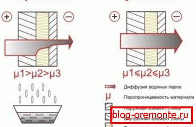 Ефекат парне пропустљивости унутрашње и спољашње декорације на стање зидова. Ефекат парне пропустљивости унутрашње и спољашње декорације на стање зидова.