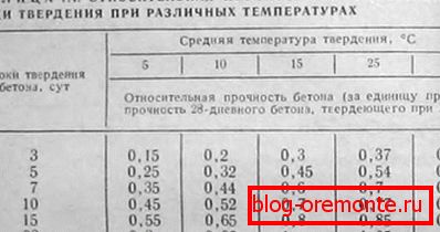 Утицај температуре на вријеме очвршћавања бетона. Утицај температуре на вријеме очвршћавања бетона.