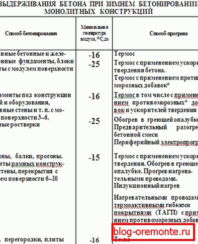 Избор начина за заштиту монолита. Избор начина за заштиту монолита.