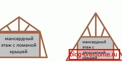 Разлика између троугластог дуоа и косог крова