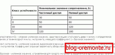 Зависност класе отпорности на величину акције на вратима физичке чврстоће Зависност класе отпорности на величину акције на вратима физичке чврстоће