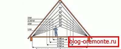 Зависност корисне површине висине гребена