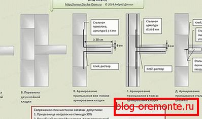 Чврсти упарени слојеви газираног бетона. Чврсти упарени слојеви газираног бетона.